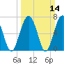 Belfast tide chart for Sunday, March 14, 2021