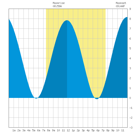 Belfast tide chart for Monday, March 15, 2021