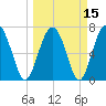 Belfast tide chart for Monday, March 15, 2021