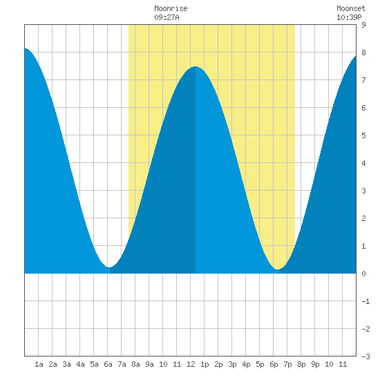 Belfast tide chart for Tuesday, March 16, 2021