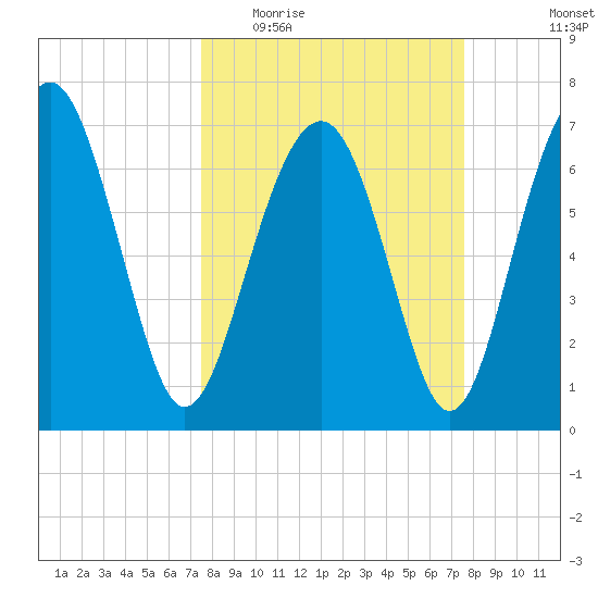 Belfast tide chart for Wednesday, March 17, 2021