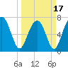 Belfast tide chart for Wednesday, March 17, 2021