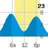 Belfast tide chart for Tuesday, March 23, 2021