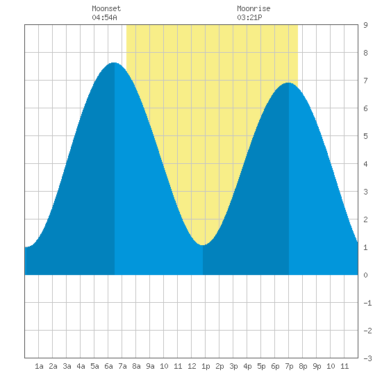 Belfast tide chart for Wednesday, March 24, 2021