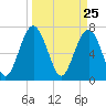 Belfast tide chart for Thursday, March 25, 2021