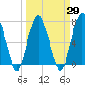 Belfast tide chart for Monday, March 29, 2021