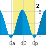 Belfast tide chart for Tuesday, March 2, 2021