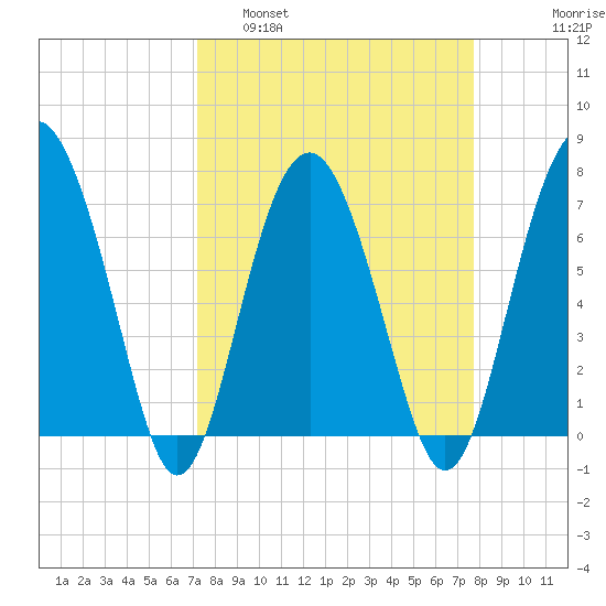 Belfast tide chart for Wednesday, March 31, 2021
