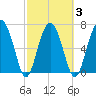 Belfast tide chart for Wednesday, March 3, 2021