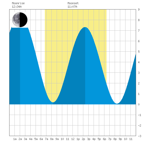 Belfast tide chart for Friday, March 5, 2021