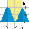 Belfast tide chart for Tuesday, March 9, 2021