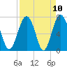 Belfast tide chart for Saturday, April 10, 2021