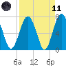 Belfast tide chart for Sunday, April 11, 2021