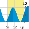 Belfast tide chart for Monday, April 12, 2021