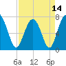 Belfast tide chart for Wednesday, April 14, 2021