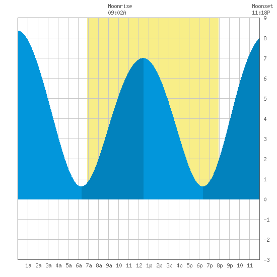 Belfast tide chart for Thursday, April 15, 2021