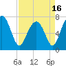 Belfast tide chart for Friday, April 16, 2021