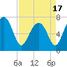 Belfast tide chart for Saturday, April 17, 2021