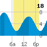 Belfast tide chart for Sunday, April 18, 2021
