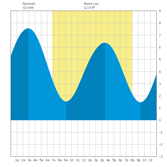 Belfast tide chart for Monday, April 19, 2021
