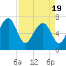 Belfast tide chart for Monday, April 19, 2021