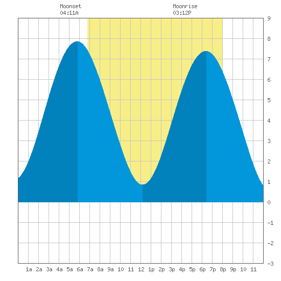 Belfast tide chart for Thursday, April 22, 2021