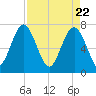 Belfast tide chart for Thursday, April 22, 2021