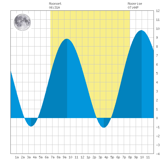 Belfast tide chart for Monday, April 26, 2021