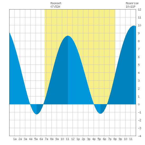 Belfast tide chart for Wednesday, April 28, 2021