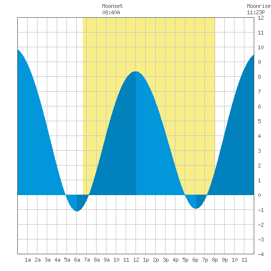 Belfast tide chart for Thursday, April 29, 2021