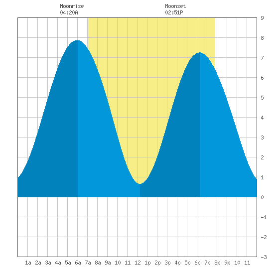 Belfast tide chart for Tuesday, April 6, 2021