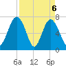 Belfast tide chart for Tuesday, April 6, 2021