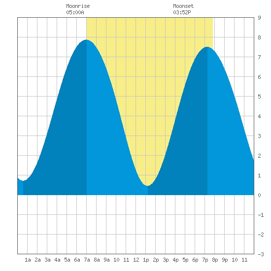 Belfast tide chart for Wednesday, April 7, 2021