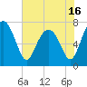 Belfast tide chart for Sunday, May 16, 2021