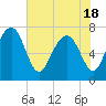 Belfast tide chart for Tuesday, May 18, 2021