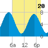 Belfast tide chart for Thursday, May 20, 2021