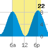 Belfast tide chart for Saturday, May 22, 2021