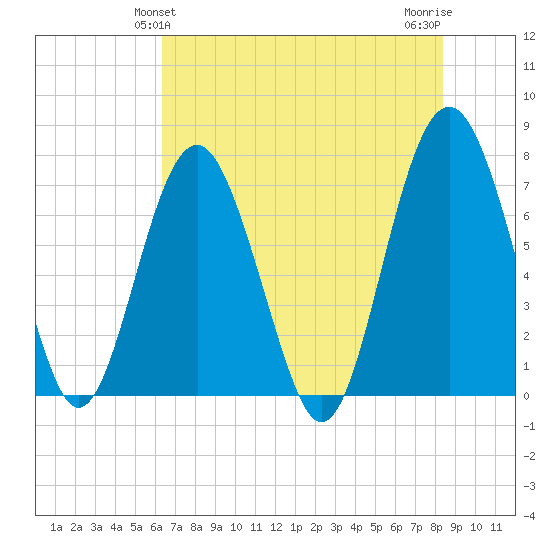 Belfast tide chart for Monday, May 24, 2021