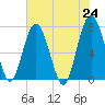 Belfast tide chart for Monday, May 24, 2021