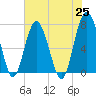 Belfast tide chart for Tuesday, May 25, 2021
