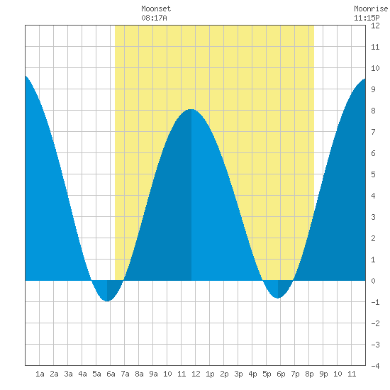 Belfast tide chart for Friday, May 28, 2021