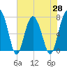 Belfast tide chart for Friday, May 28, 2021