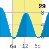 Belfast tide chart for Saturday, May 29, 2021