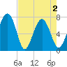 Belfast tide chart for Sunday, May 2, 2021