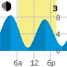 Belfast tide chart for Monday, May 3, 2021