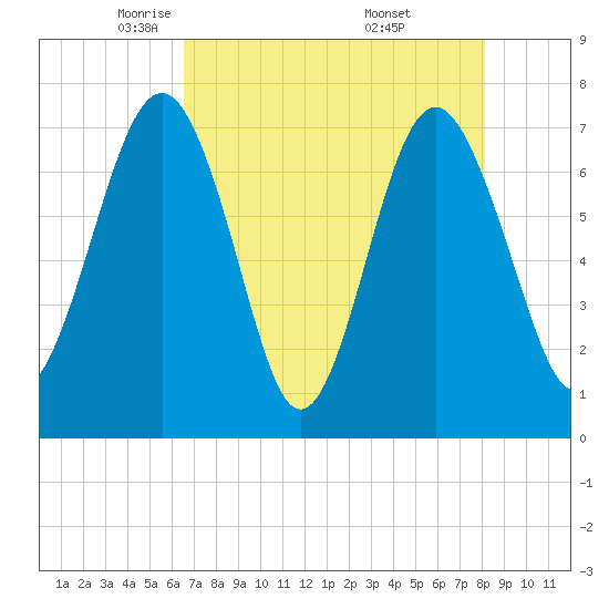 Belfast tide chart for Wednesday, May 5, 2021