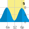Belfast tide chart for Wednesday, May 5, 2021