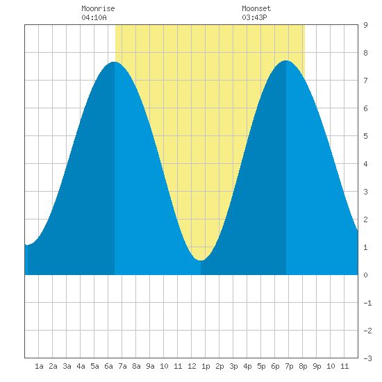 Belfast tide chart for Thursday, May 6, 2021