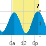Belfast tide chart for Friday, May 7, 2021