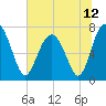 Belfast tide chart for Saturday, June 12, 2021